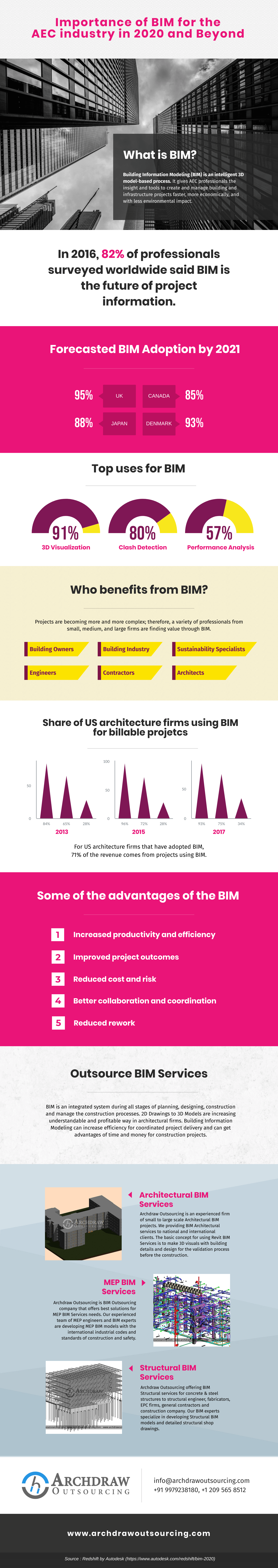 Importance of BIM for the AEC Industry in 2020 and beyond - Inforgraphic