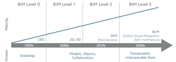 BIM Maturity Model - UK