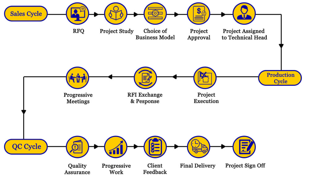 Our Process at Archdraw Outsourcing